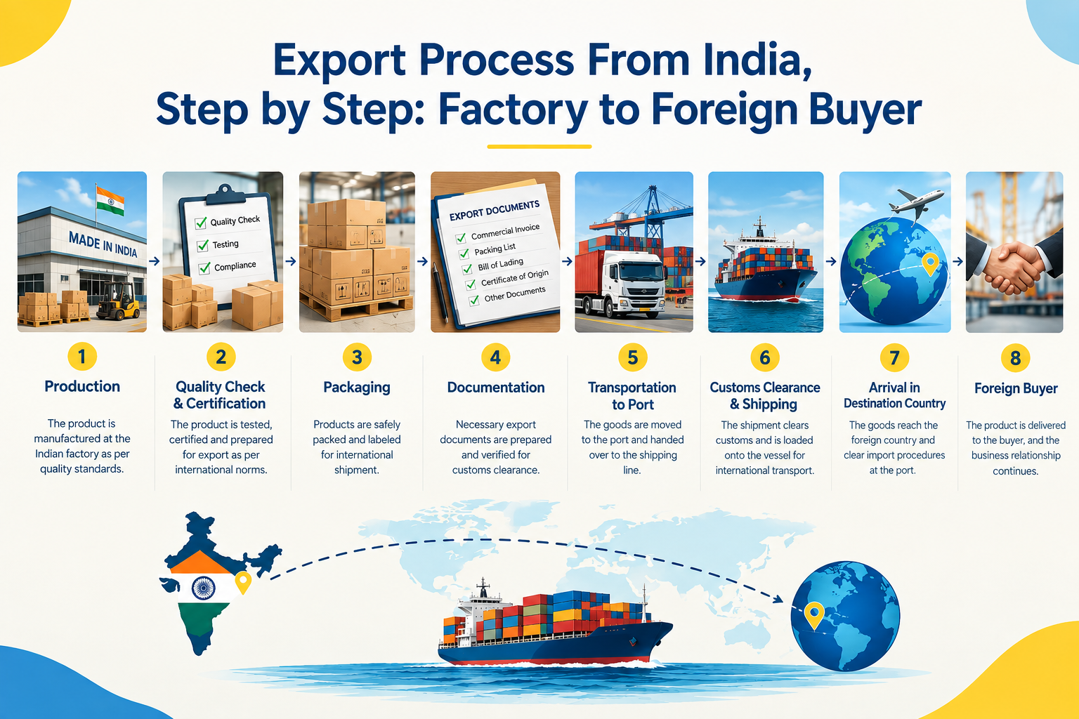 Export Process From India, Step by Step: Factory to Foreign Buyer